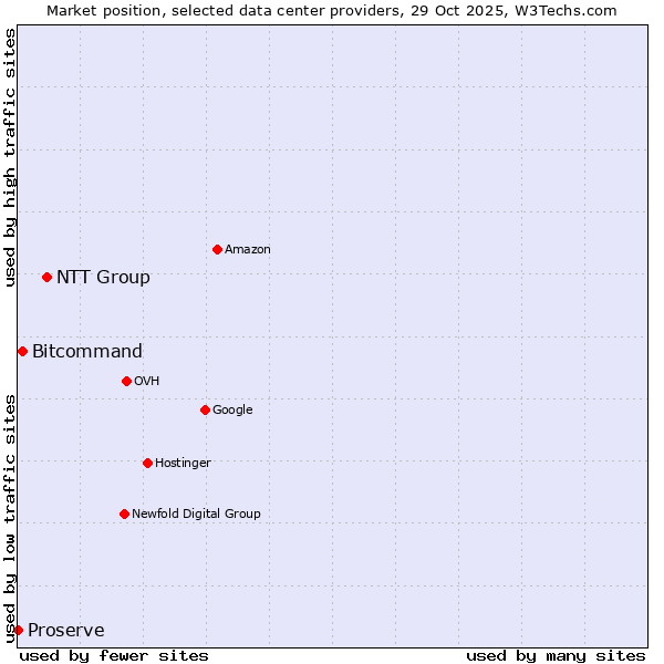 Market position of NTT Group vs. Bitcommand vs. Proserve