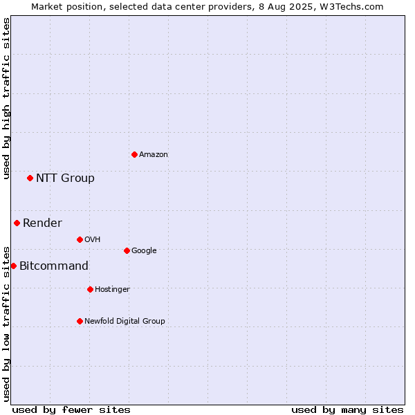 Market position of NTT Group vs. Render vs. Bitcommand