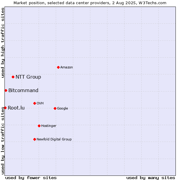Market position of NTT Group vs. Bitcommand vs. Root.lu