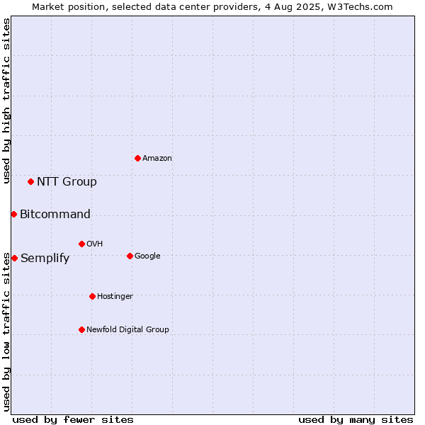 Market position of NTT Group vs. Semplify vs. Bitcommand