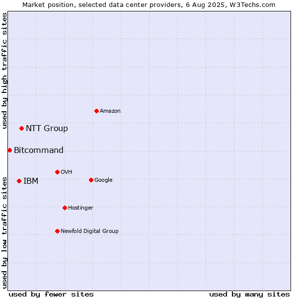 Market position of NTT Group vs. IBM vs. Bitcommand