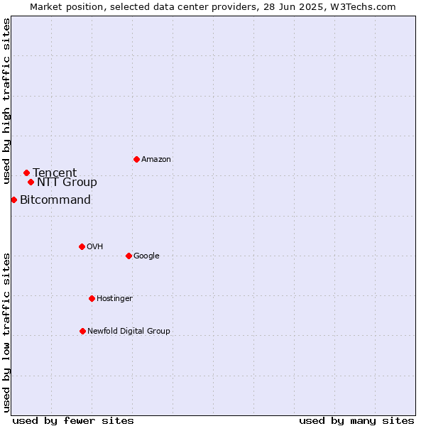 Market position of NTT Group vs. Tencent vs. Bitcommand