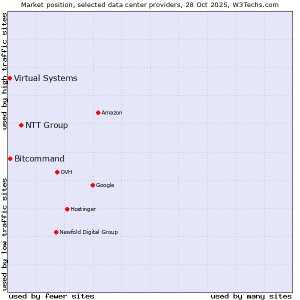Market position of NTT Group vs. Bitcommand vs. Virtual Systems