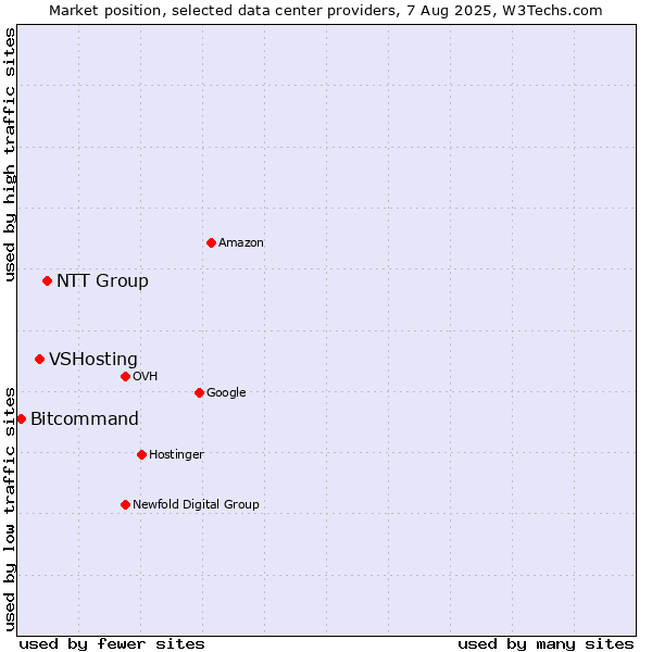 Market position of NTT Group vs. VSHosting vs. Bitcommand