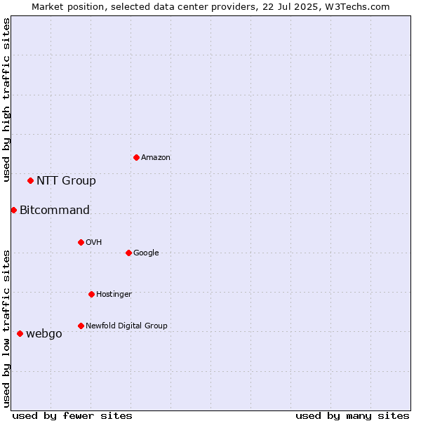 Market position of NTT Group vs. webgo vs. Bitcommand