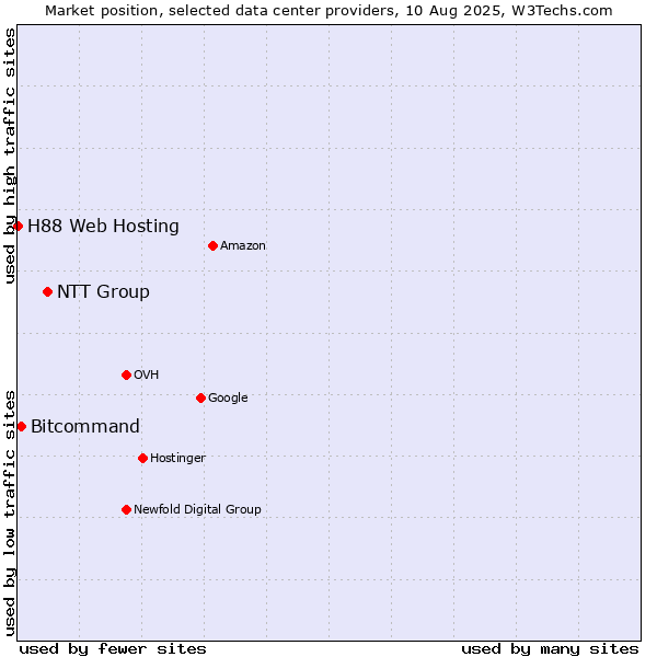 Market position of NTT Group vs. Bitcommand vs. H88 Web Hosting