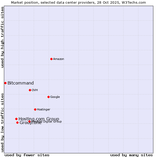 Market position of Group.one vs. Hosting.com Group vs. Bitcommand