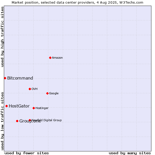 Market position of Group.one vs. HostGator vs. Bitcommand