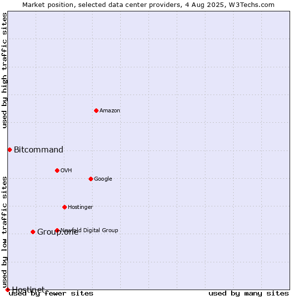 Market position of Group.one vs. Bitcommand vs. Hostinet