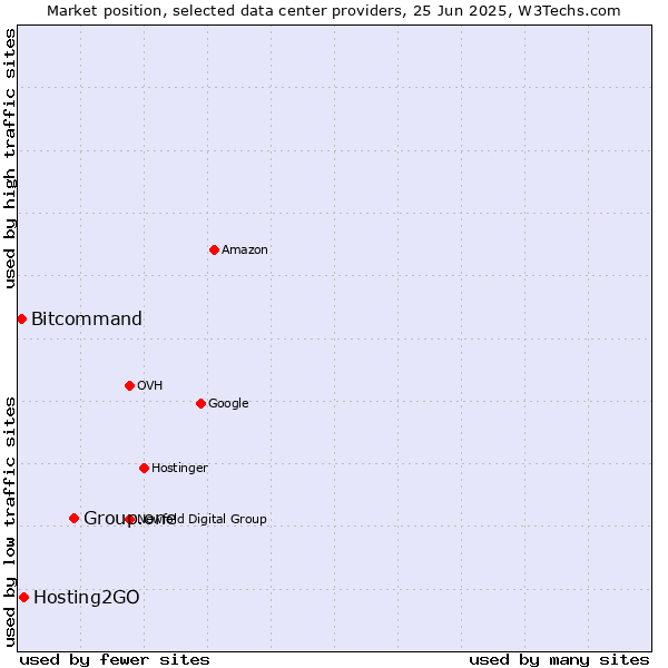 Market position of Group.one vs. Hosting2GO vs. Bitcommand