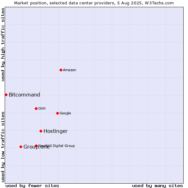 Market position of Hostinger vs. Group.one vs. Bitcommand