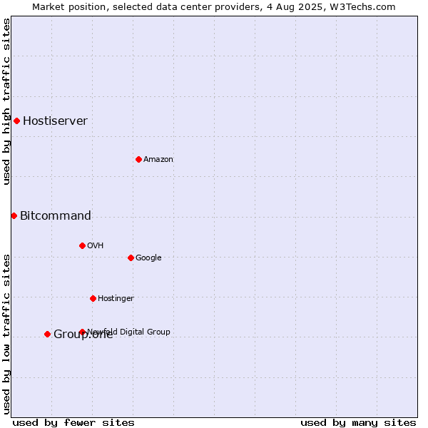 Market position of Group.one vs. Hostiserver vs. Bitcommand