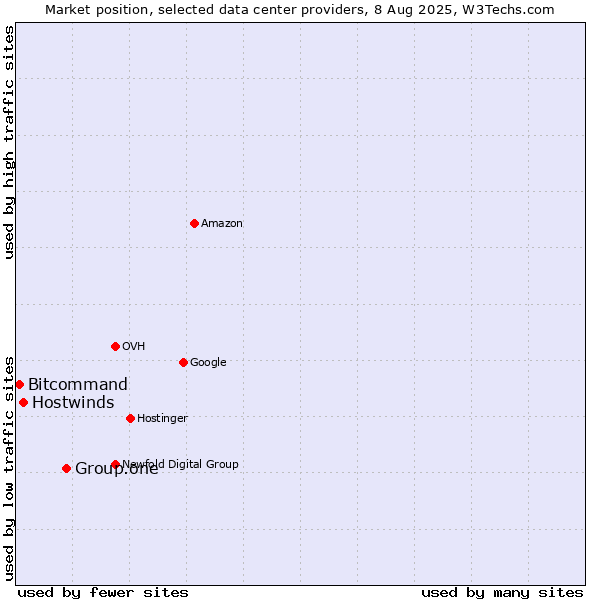 Market position of Group.one vs. Hostwinds vs. Bitcommand