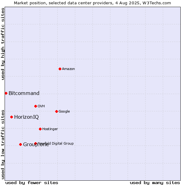 Market position of Group.one vs. HorizonIQ vs. Bitcommand