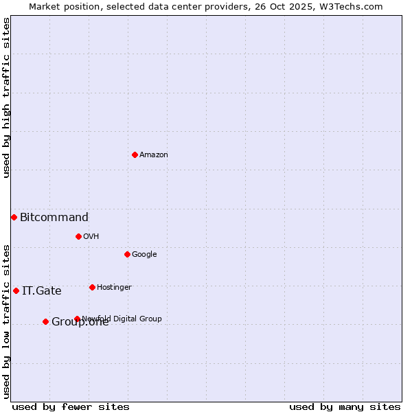 Market position of Group.one vs. IT.Gate vs. Bitcommand
