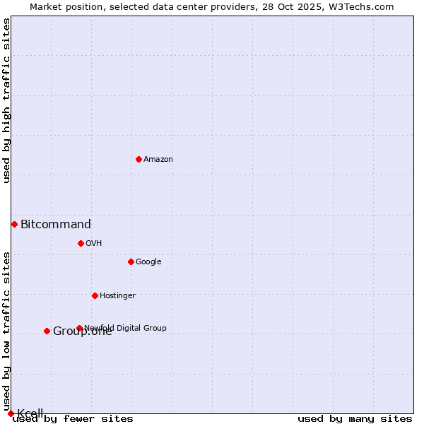 Market position of Group.one vs. Bitcommand vs. Kcell