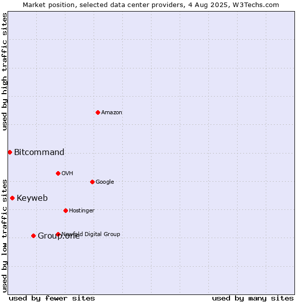 Market position of Group.one vs. Keyweb vs. Bitcommand