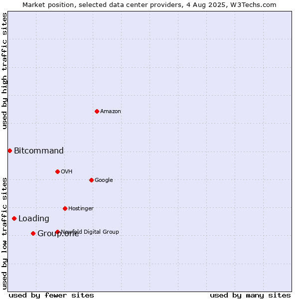 Market position of Group.one vs. Loading vs. Bitcommand