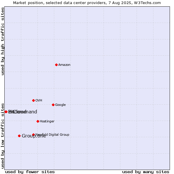Market position of Group.one vs. mCloud vs. Bitcommand