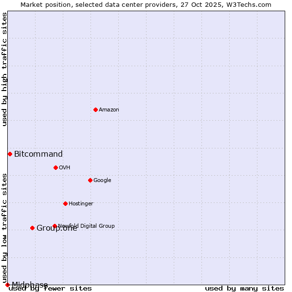 Market position of Group.one vs. Bitcommand vs. Midphase