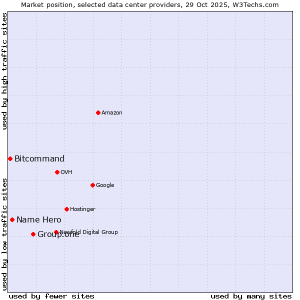 Market position of Group.one vs. Name Hero vs. Bitcommand