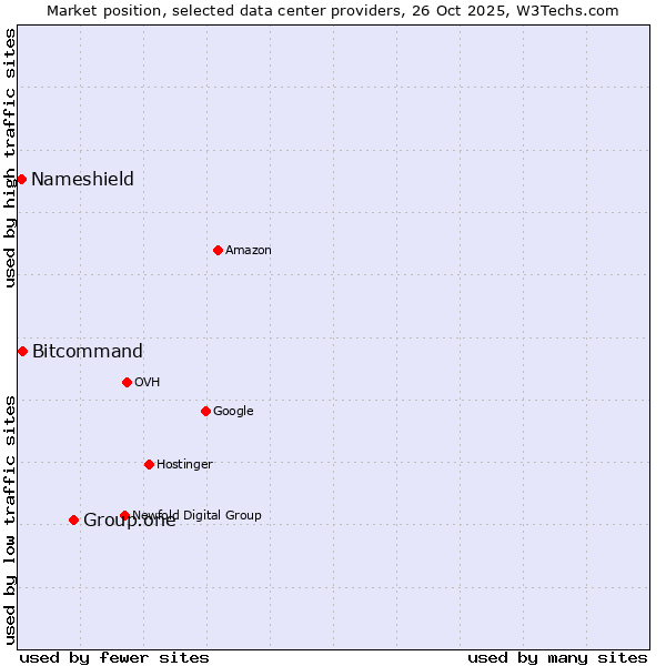 Market position of Group.one vs. Bitcommand vs. Nameshield