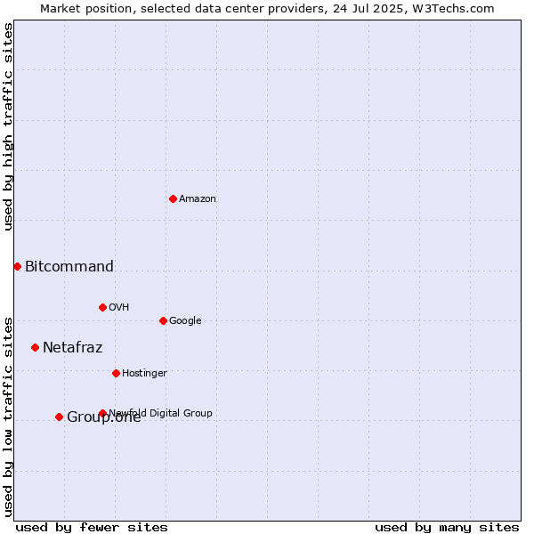 Market position of Group.one vs. Netafraz vs. Bitcommand