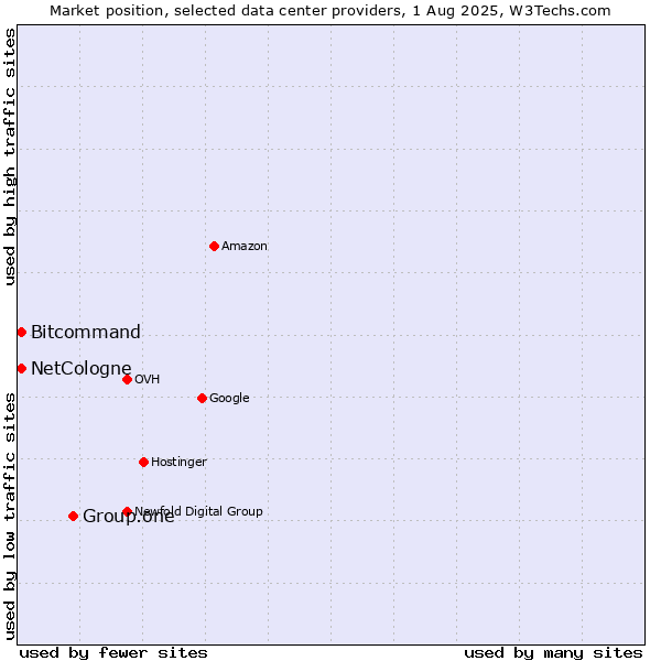 Market position of Group.one vs. Bitcommand vs. NetCologne