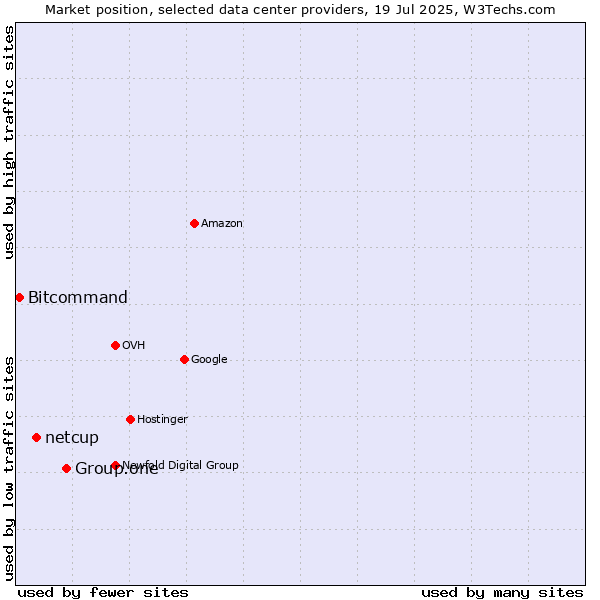Market position of Group.one vs. netcup vs. Bitcommand
