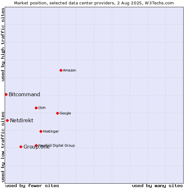 Market position of Group.one vs. Netdirekt vs. Bitcommand