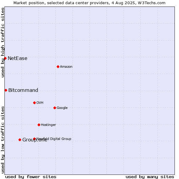 Market position of Group.one vs. Bitcommand vs. NetEase