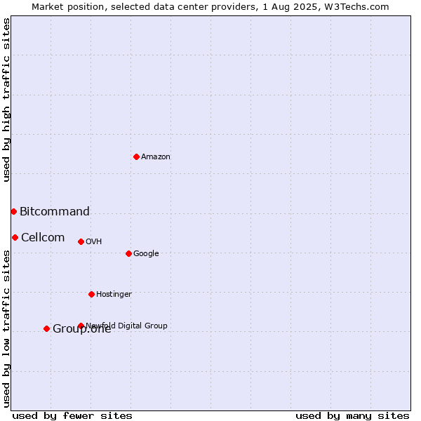 Market position of Group.one vs. Cellcom vs. Bitcommand
