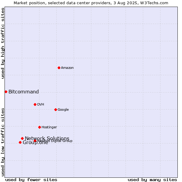 Market position of Network Solutions vs. Group.one vs. Bitcommand