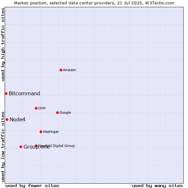 Market position of Group.one vs. Node4 vs. Bitcommand