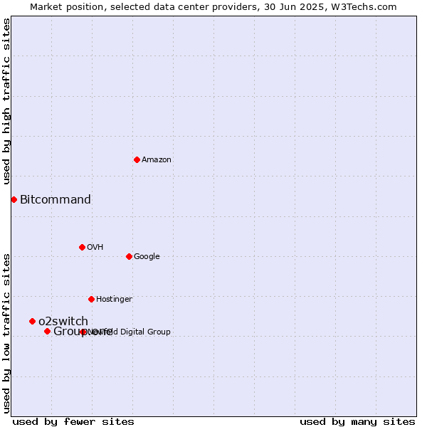 Market position of Group.one vs. o2switch vs. Bitcommand