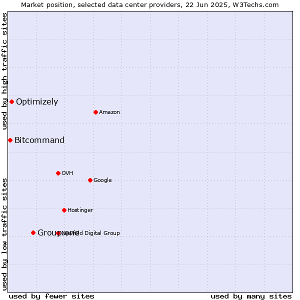 Market position of Group.one vs. Optimizely vs. Bitcommand