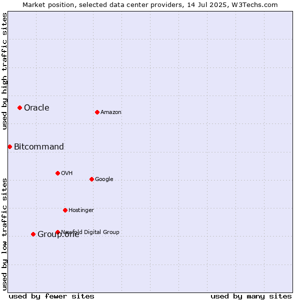 Market position of Group.one vs. Oracle vs. Bitcommand