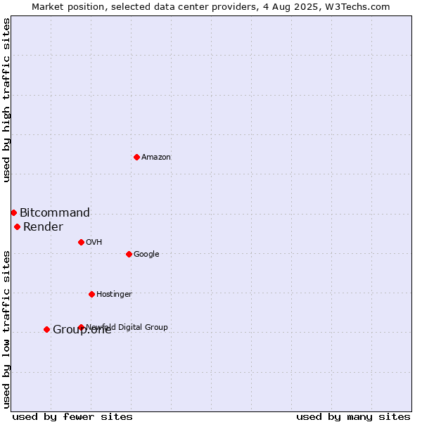 Market position of Group.one vs. Render vs. Bitcommand
