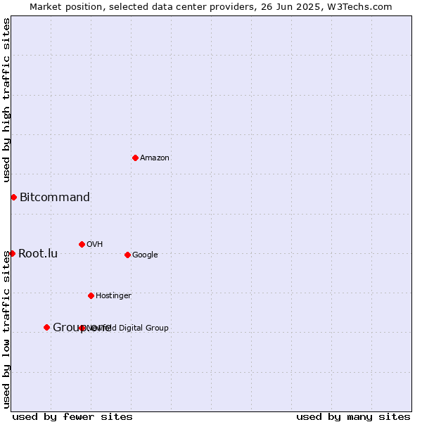Market position of Group.one vs. Bitcommand vs. Root.lu