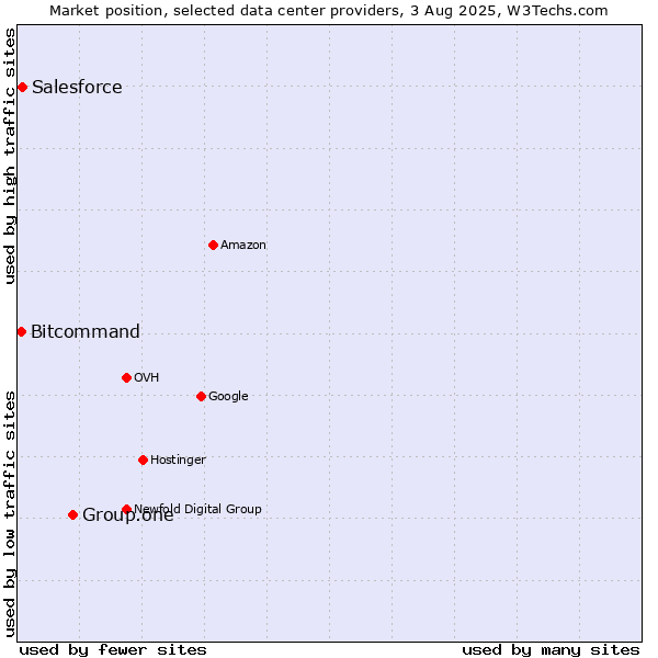Market position of Group.one vs. Salesforce vs. Bitcommand