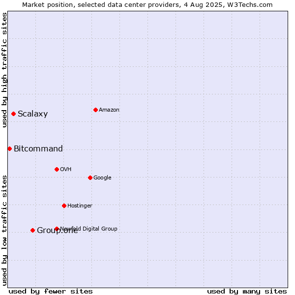Market position of Group.one vs. Scalaxy vs. Bitcommand