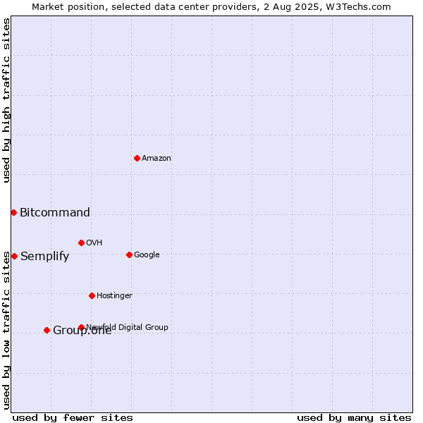 Market position of Group.one vs. Semplify vs. Bitcommand