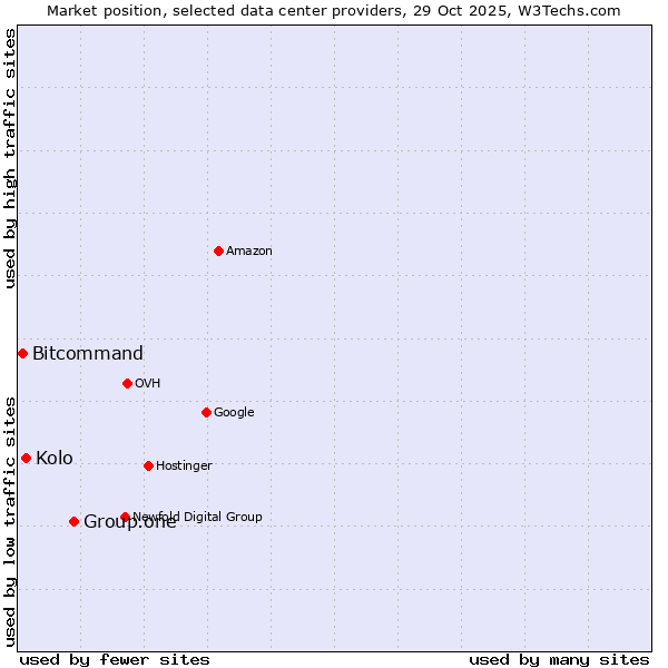 Market position of Group.one vs. Kolo vs. Bitcommand