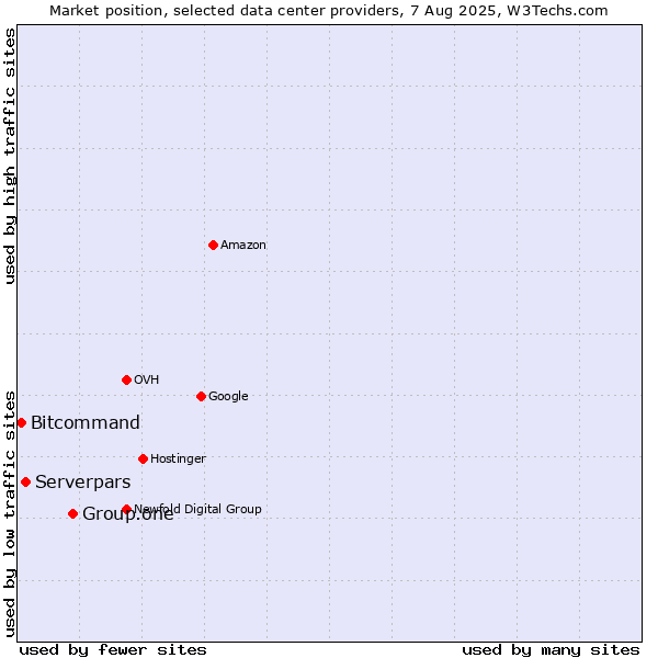 Market position of Group.one vs. Serverpars vs. Bitcommand