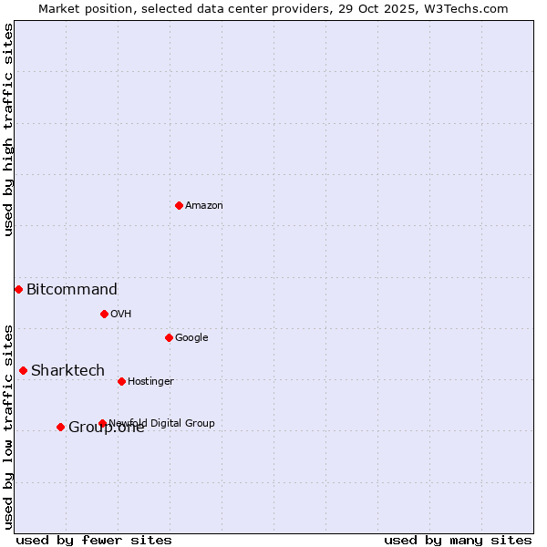 Market position of Group.one vs. Sharktech vs. Bitcommand