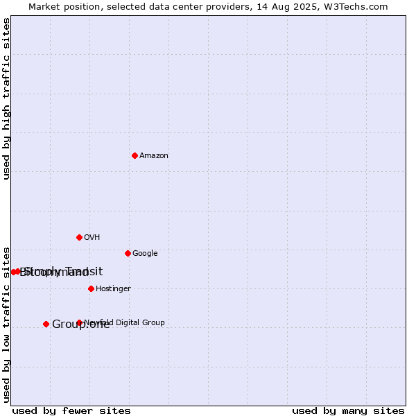 Market position of Group.one vs. Simply Transit vs. Bitcommand