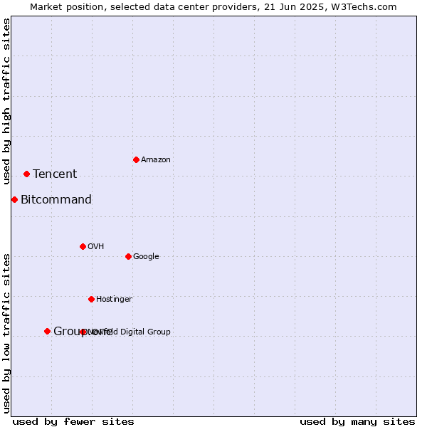 Market position of Group.one vs. Tencent vs. Bitcommand