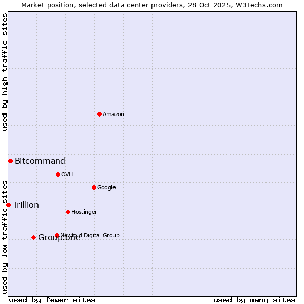 Market position of Group.one vs. Bitcommand vs. Trillion