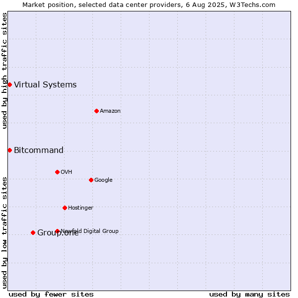 Market position of Group.one vs. Bitcommand vs. Virtual Systems
