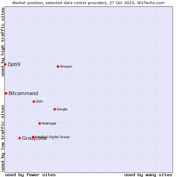 Market position of Group.one vs. Bitcommand vs. Opti9